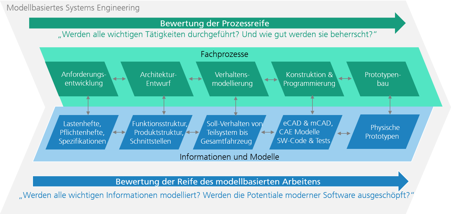  Umfassendes Bild für die MBSE-Reifegradbewertung - entwickelt im Projekt mit Siemens PLM Software