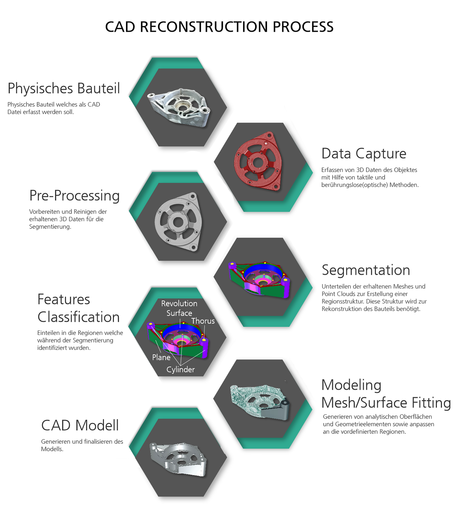 CAD-Rekonstruktionsprozess