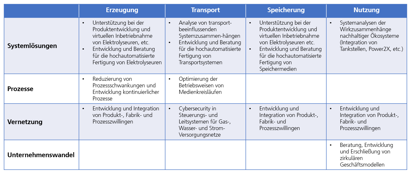 Kompetenzen des Fraunhofer IPK entlang der Wasserstoff-Wertschöpfungskette