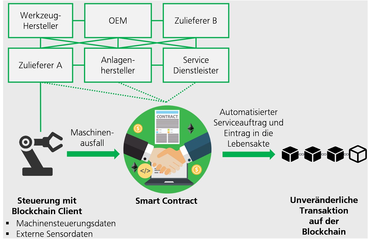 Blockchain-basiertes Produktionsnetzwerk