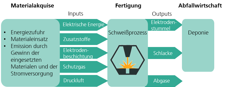 Ablaufdiagramm Ökobilanzierung Schweißprozesse
