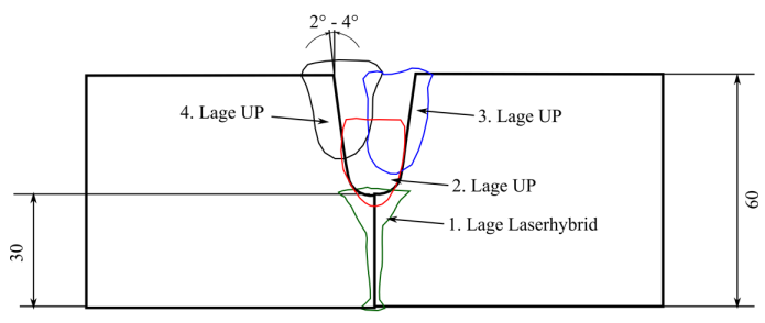 Schematische Darstellung der Schweißlagenfolge bei der Prozesskombination von Laserhybrid- und Unterpulverschweißen (UP).