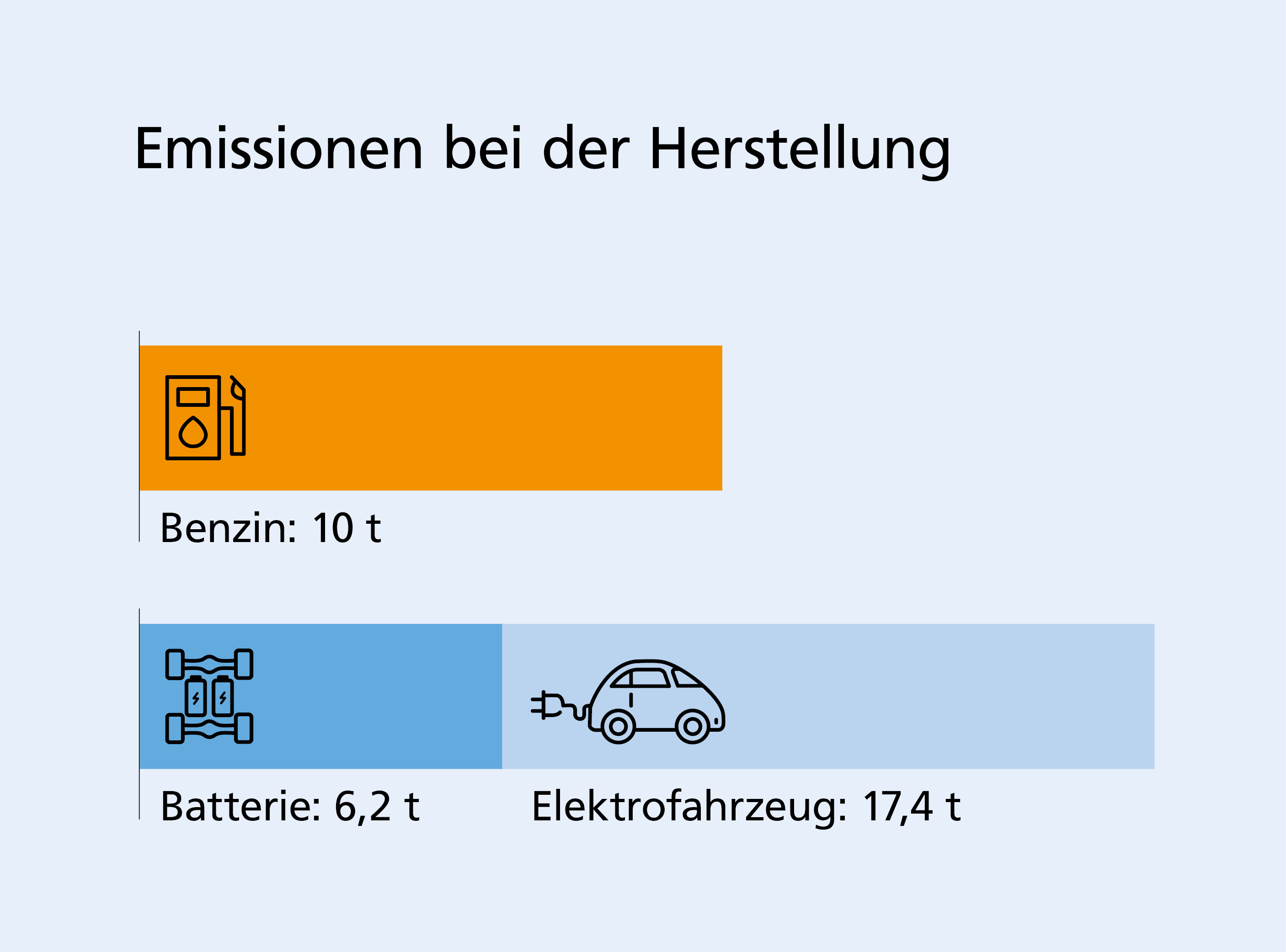 Emissionen bei der Herstellung – Benzin: 10 t – Elektrofahrzeug: 17,4 t (davon Batterie: 6,2 t)