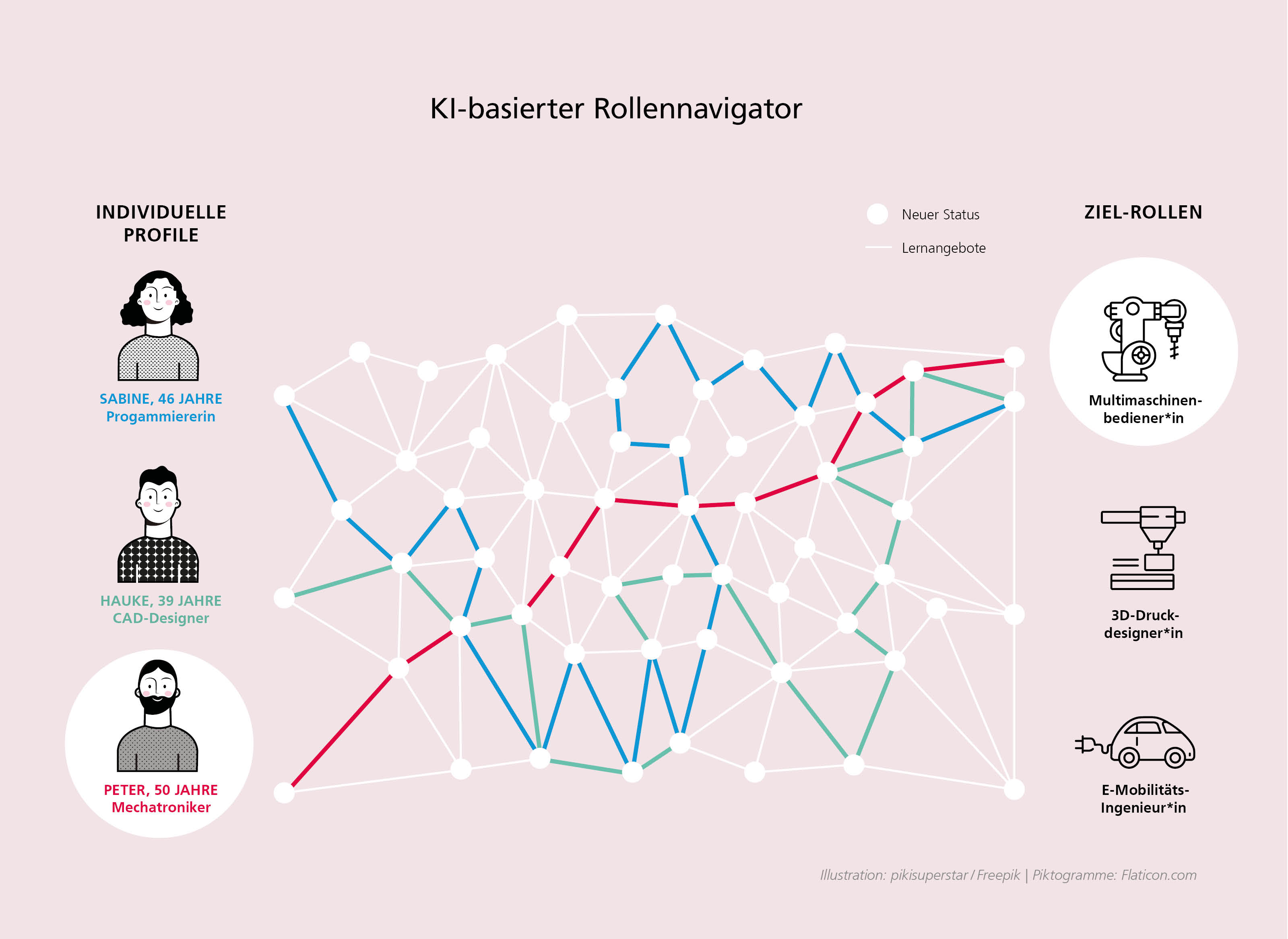 Lernpfade für verschiedene Mitarbeitende können unterschiedlich lang und komplex sein. KIRA Pro gibt hier Orientierung, wie das Beispiel in der Grafik zeigt: Die Programmiererin Sabine müsste einen Lernpfad mit Umwegen und Seitenarmen absolvieren, um sich als Multi-Maschinenbedienerin zu qualifizieren. Der Mechatroniker Peter hingegen könnte auf einem geradlinigen Lernpfad mit deutlich weniger Stationen für die Ziel-Rolle ausgebildet werden.