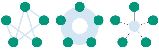 Verschiedene Ansätze der Systemmodellierung nach  Stark und Schulz. Von links nach rechts: direkte Verbindung der Systemelemente, Verbindung über ein Meta-Modell, Verbindung von Ergebnissen von Simulationen der Teilsysteme