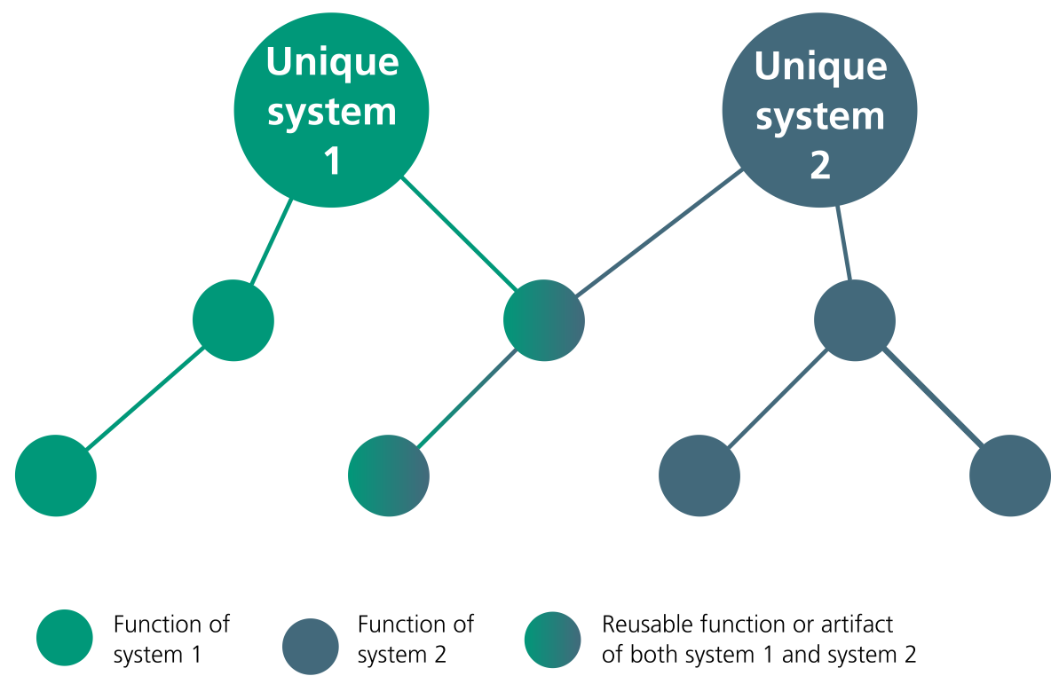 Potential conceptual links between functional modules in unique construction