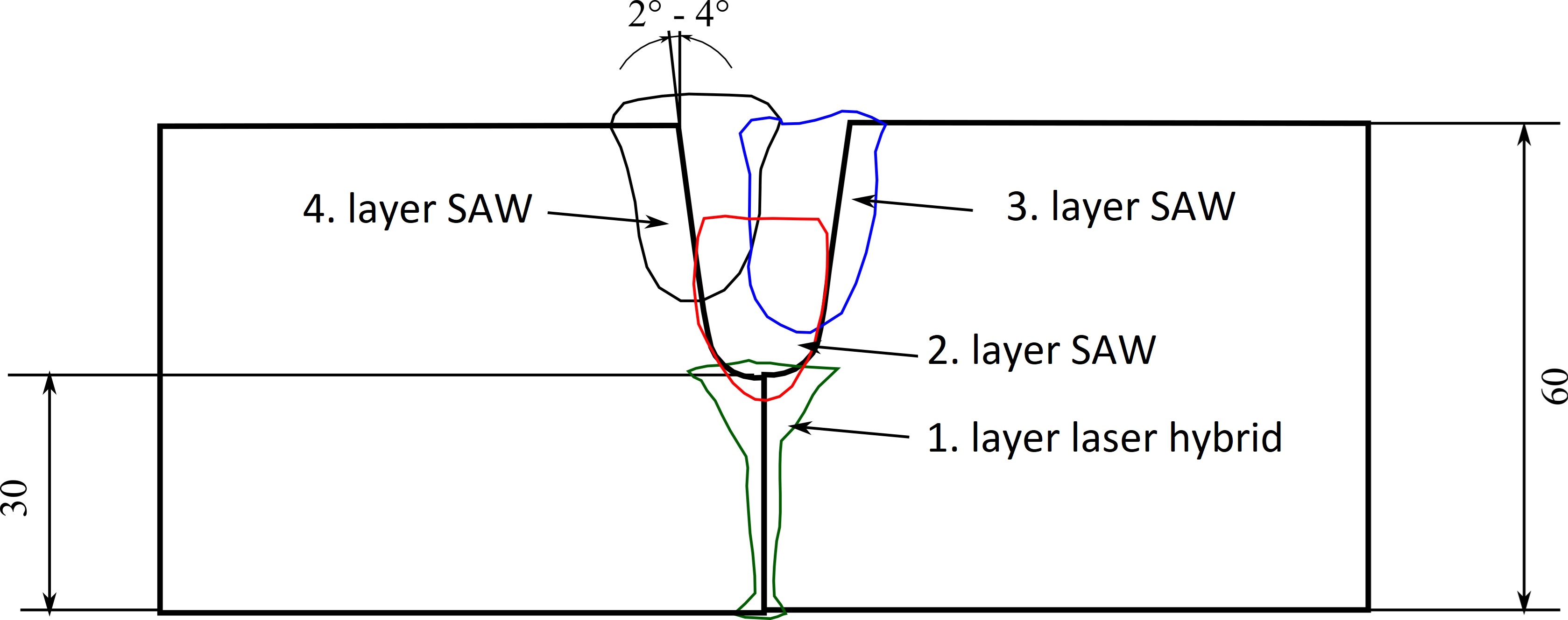Schematic illustration of the welding layer sequence in the combination of laser hybrid and submerged arc welding (SAW).