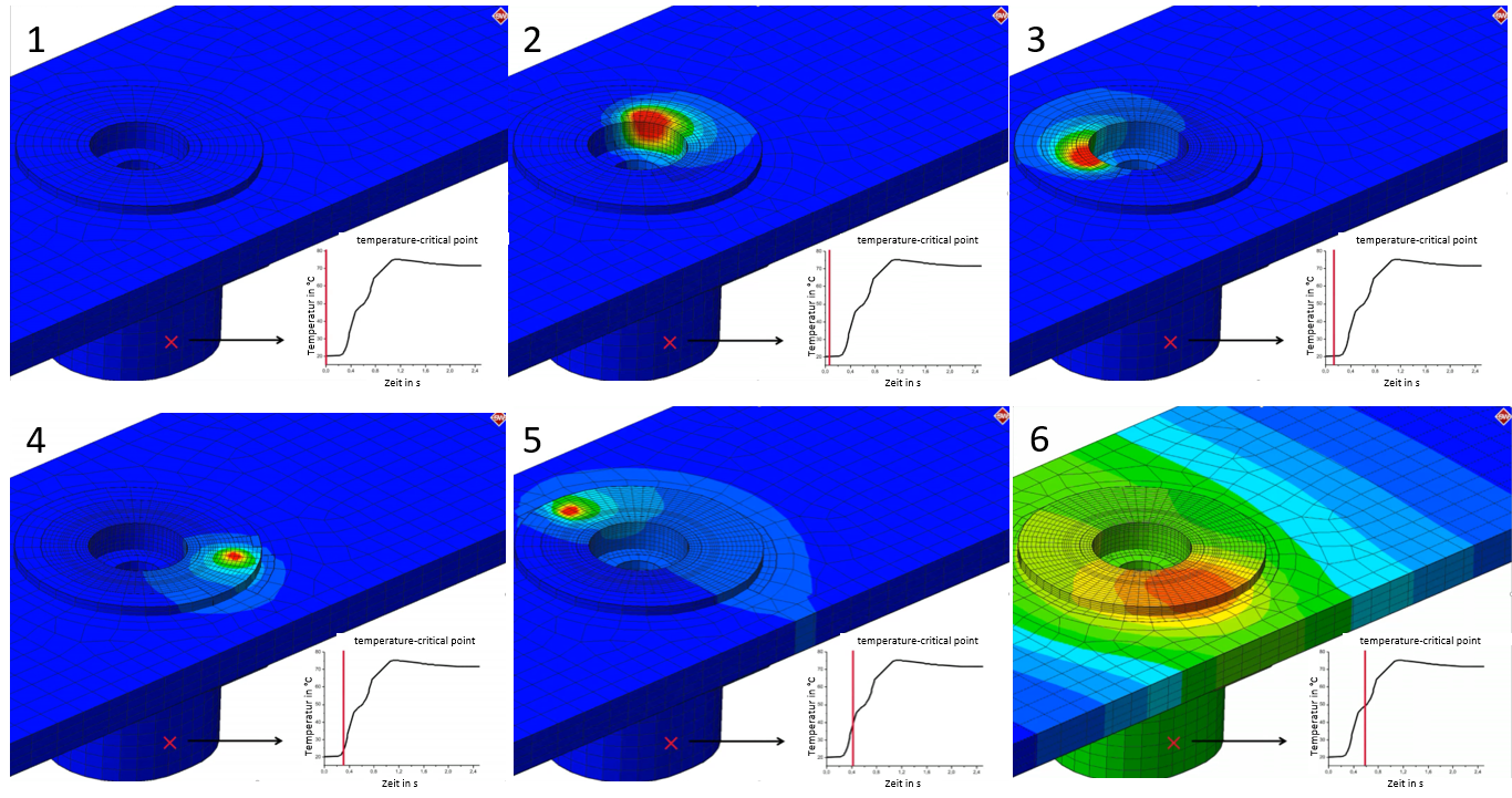 Thermal simulation for e-mobility