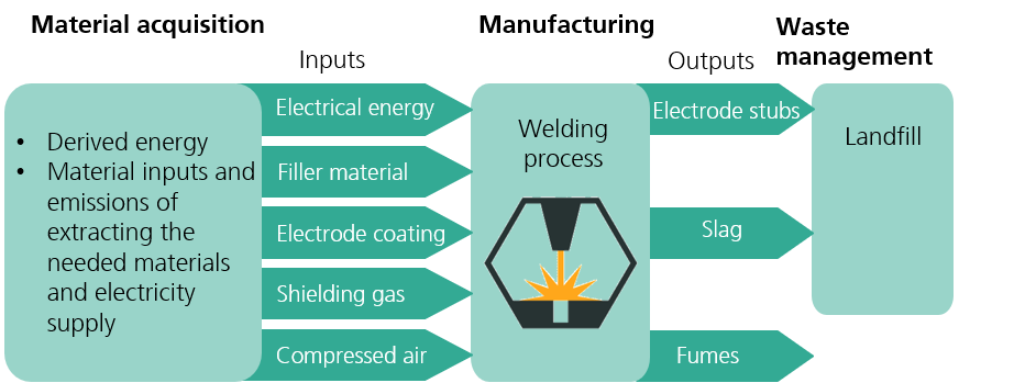 Flowchart of life cycle assessment for welding processes