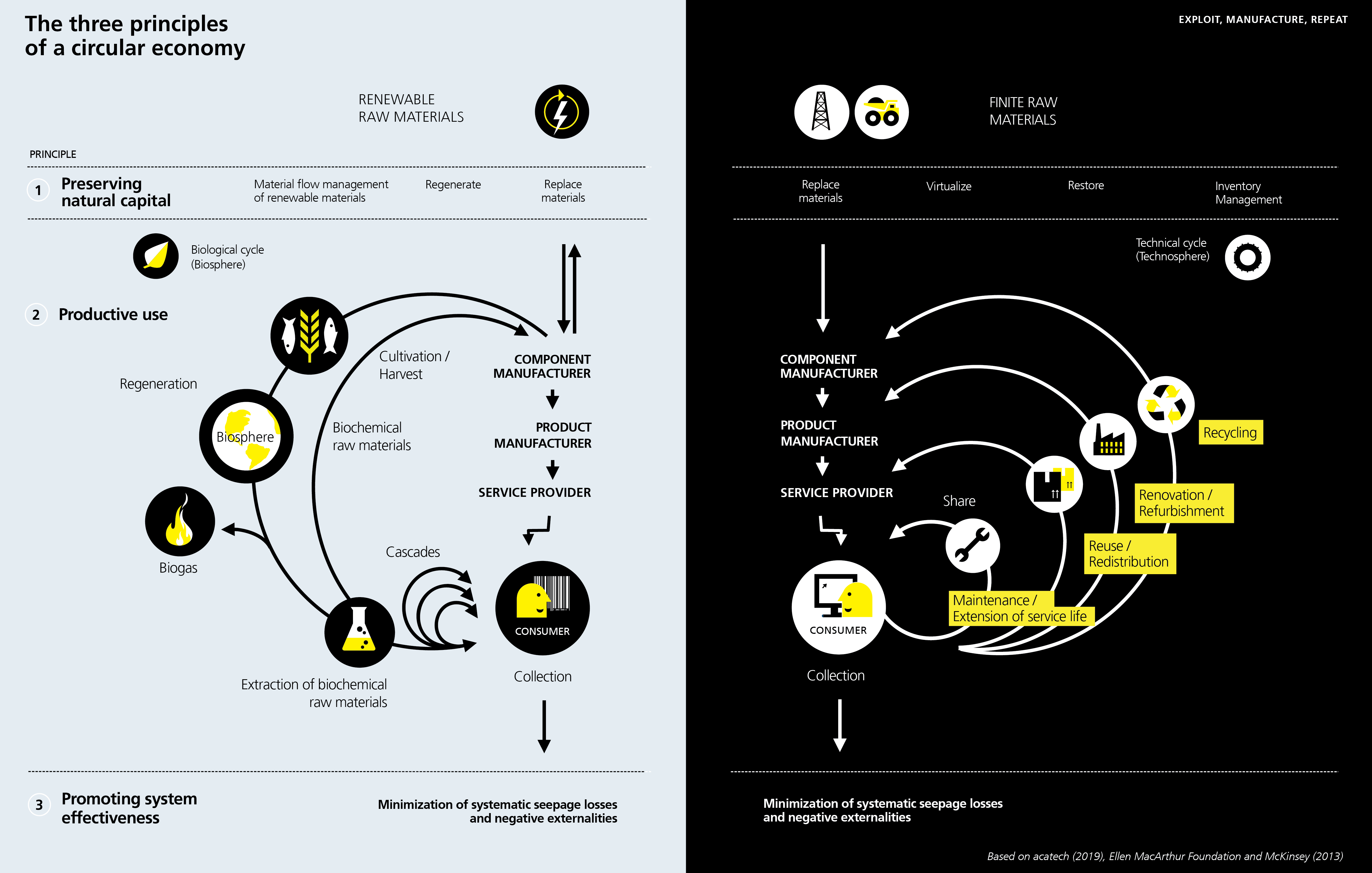 The Three Principles of a Circular Economy