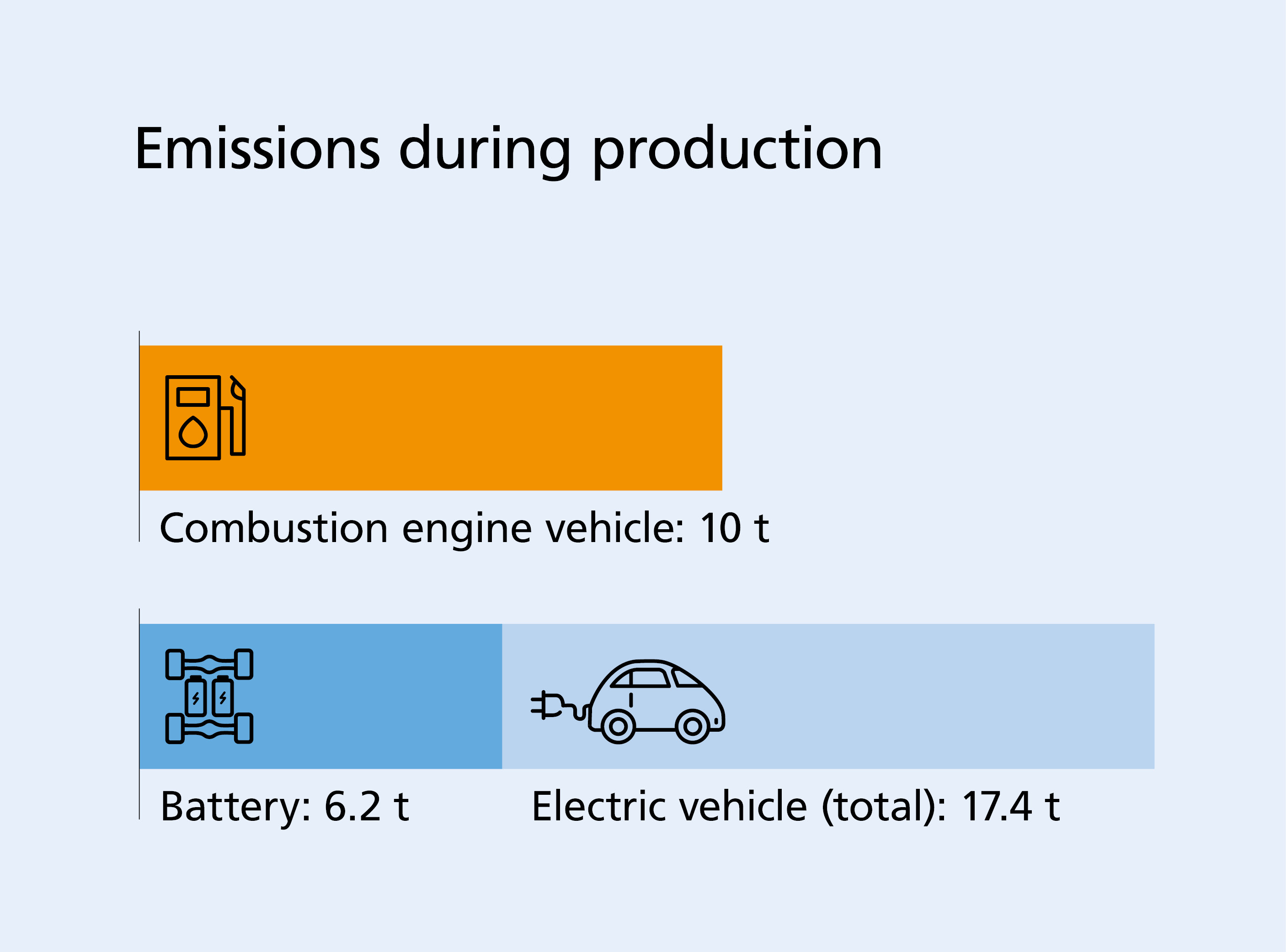 Emissions during production – Combustion engine vehicle: 10 t – Electric vehicle: 17,4 t (Battery only: 6,2 t)