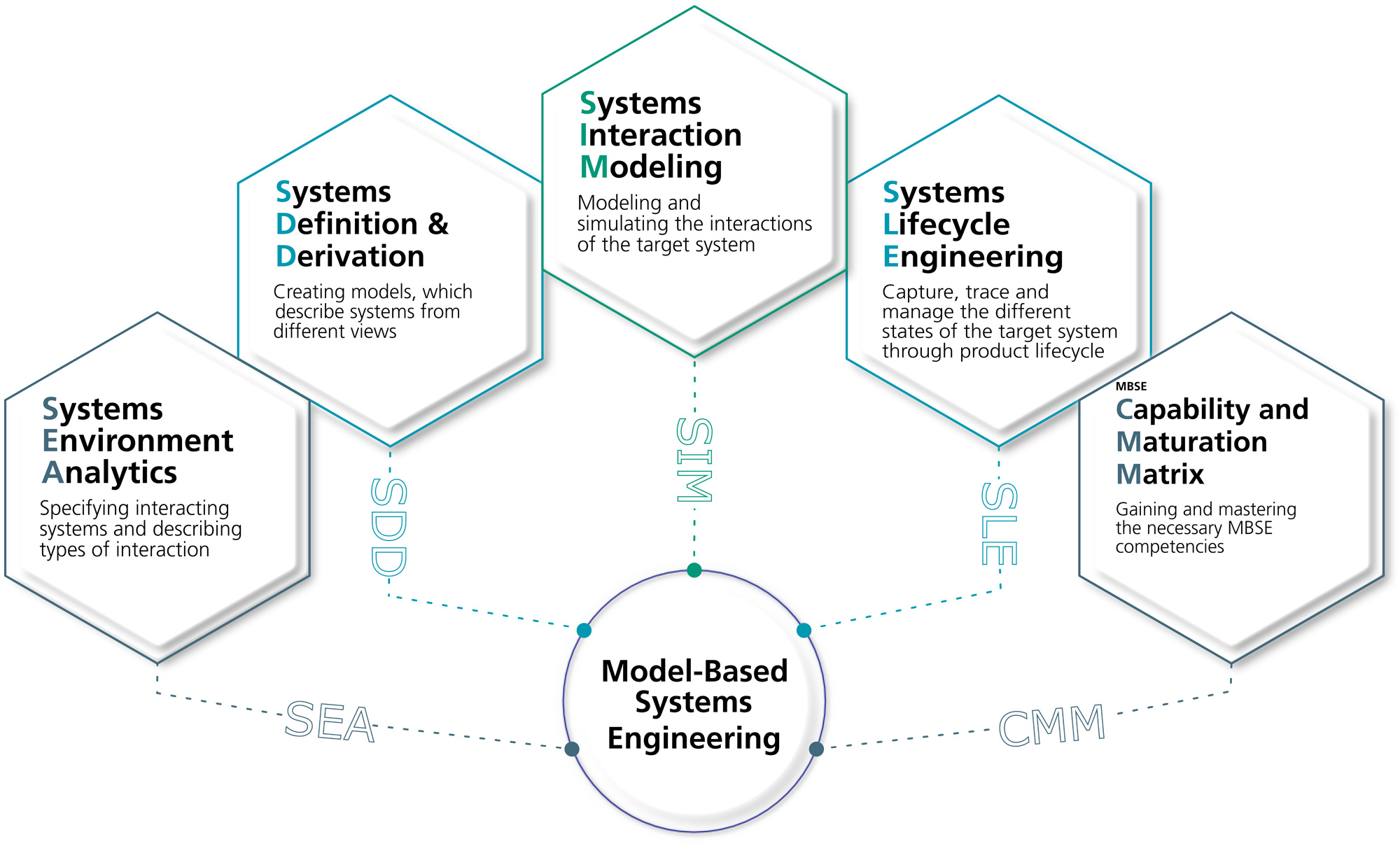 Five MBSE development skills